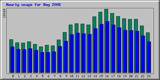 Hourly statistics